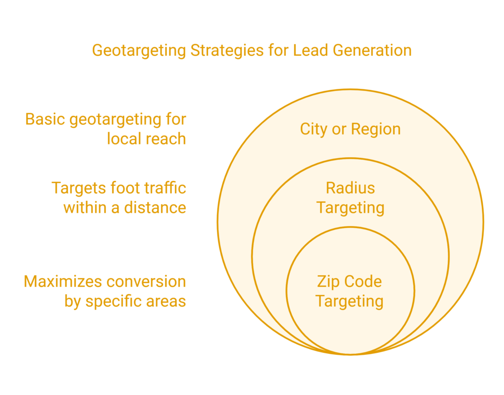 geotargeting for lead generation