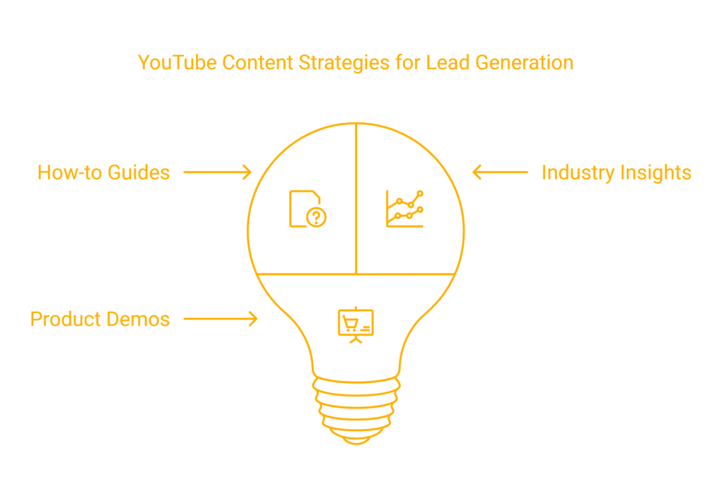 YouTube marketing for lead generation: 1. Creating Educational and Informative Content