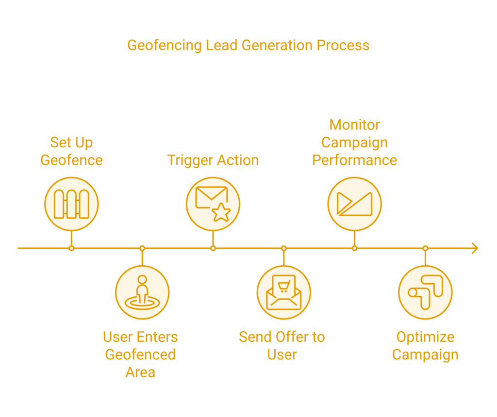 geotargeting for lead generation