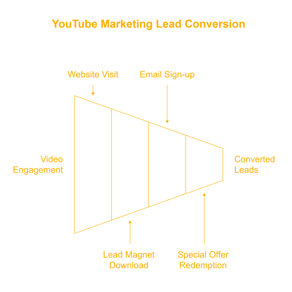 YouTube marketing for lead generation.: Creating Strong Calls to Action (CTAs)