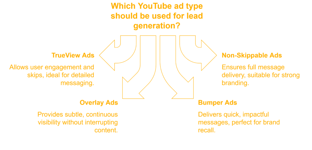 YouTube marketing for lead generation: Leveraging YouTube Ads for Lead Generation