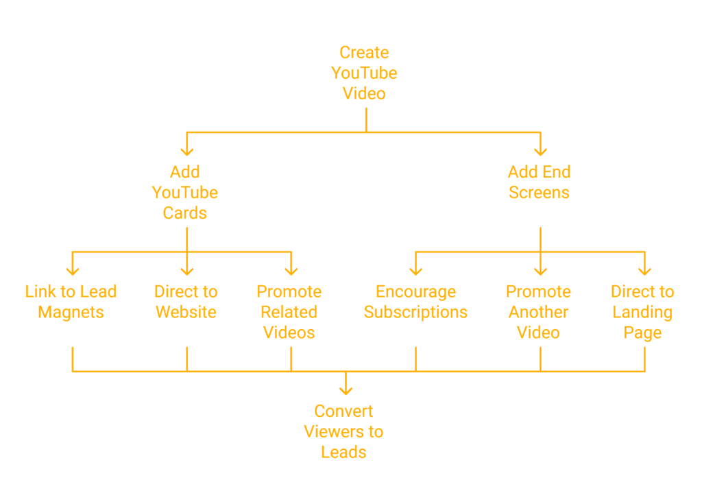 Leveraging YouTube Ads for Lead Generation: Use YouTube Cards and End Screens to Drive Conversions
