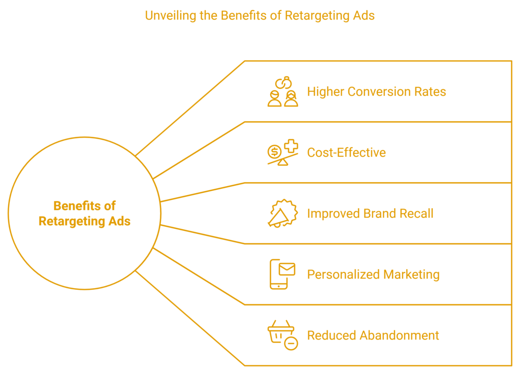 retargeting ads for lead generation