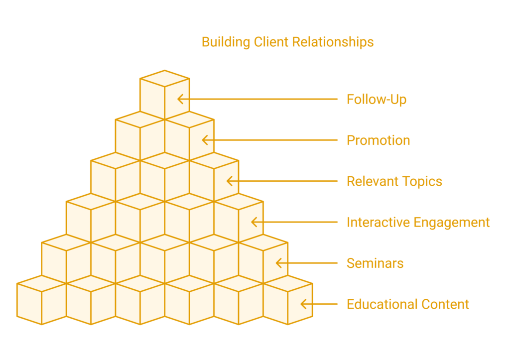 lead generation for financial advisors