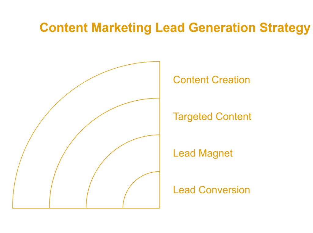 lead generation for coaches: Creating Value-Packed Content to Attract Clients