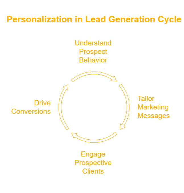 Personalization in lead generation