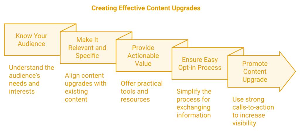 Content Upgrades for Lead Generation