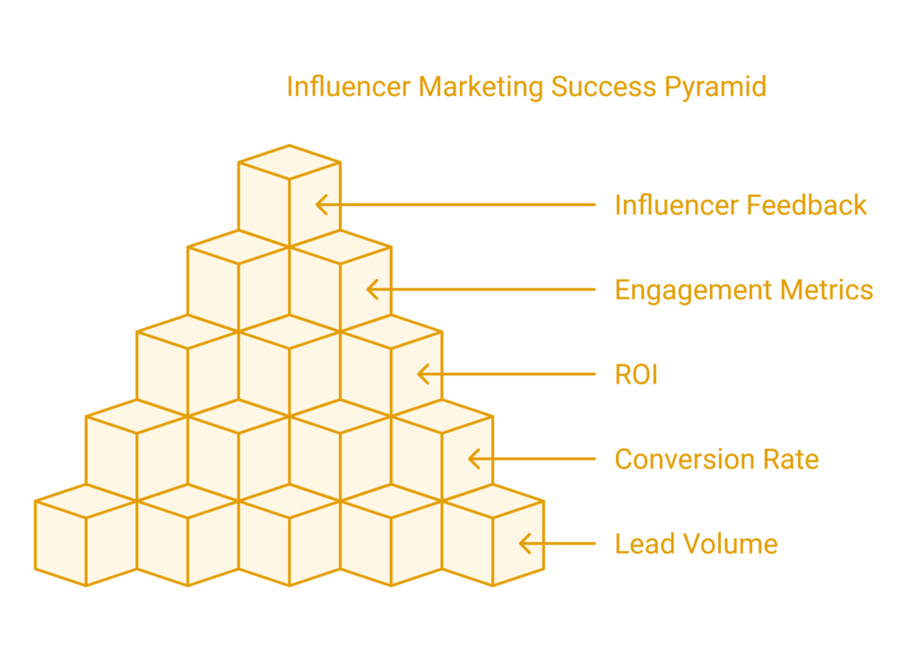 Influencer Marketing for Lead Generation
: Influencer Marketing lead Generation Metrics Measurement