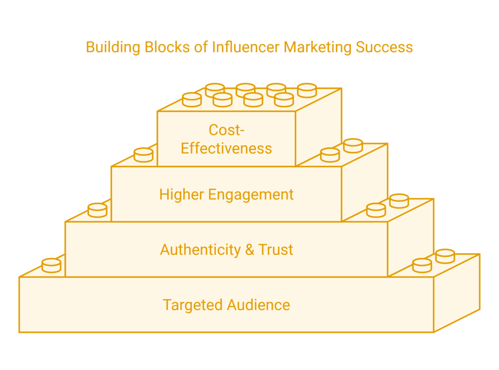 Why Influencer Marketing for Lead Generation is Effective