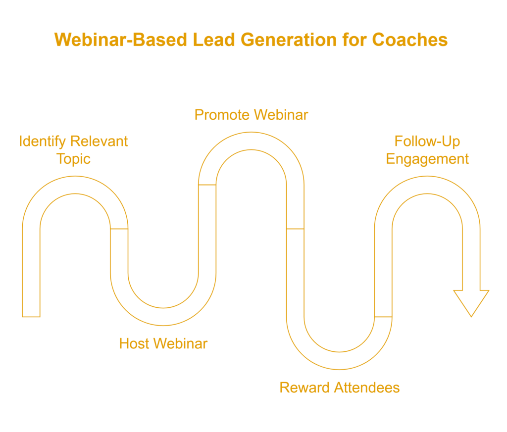 lead generation for coaches: Host Webinars to Engage and Capture Leads