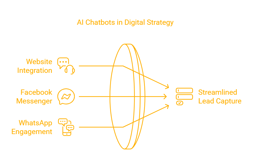 How to Integrate Chatbots for Lead Generation