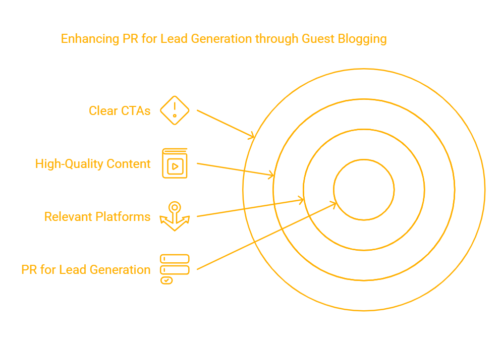 2. Guest Blogging for Lead Generation