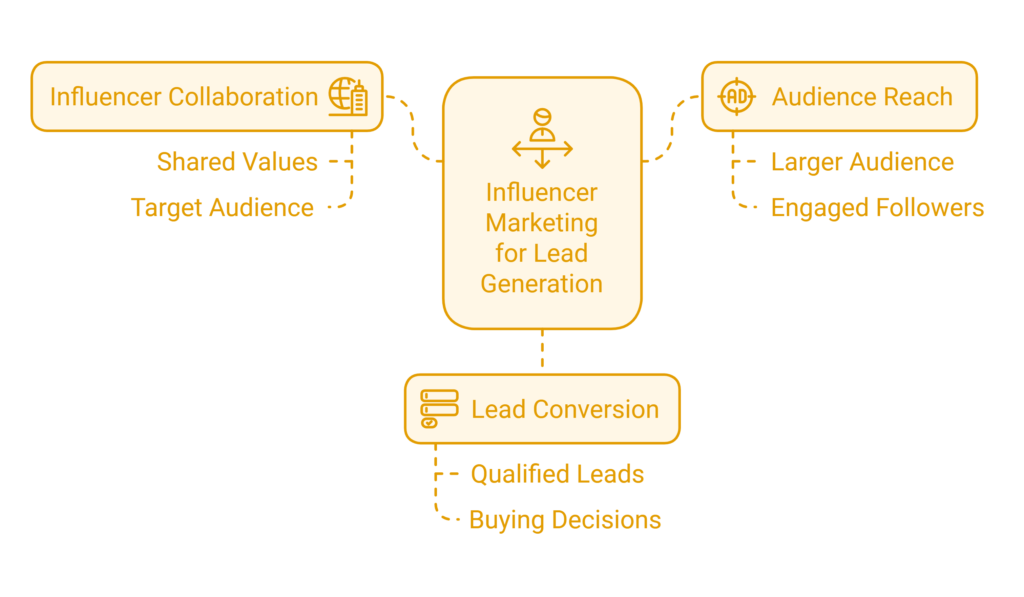 What is Influencer Marketing for Lead Generation?