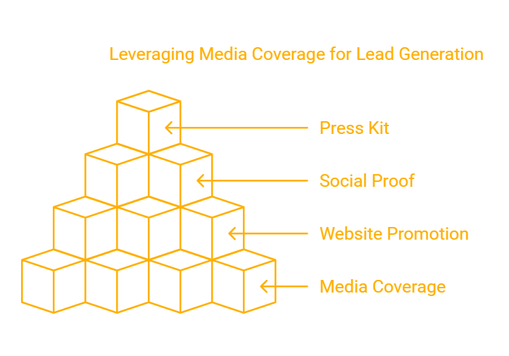 3. Leverage Press Coverage to Attract New Prospects