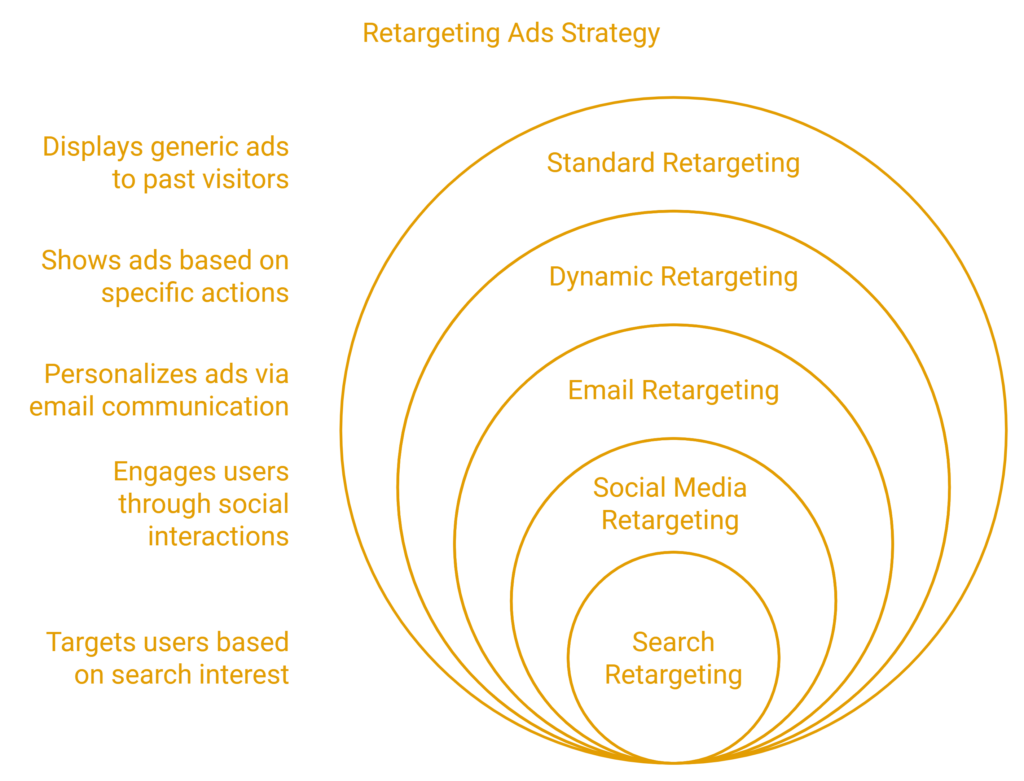 retargeting ads for lead generation