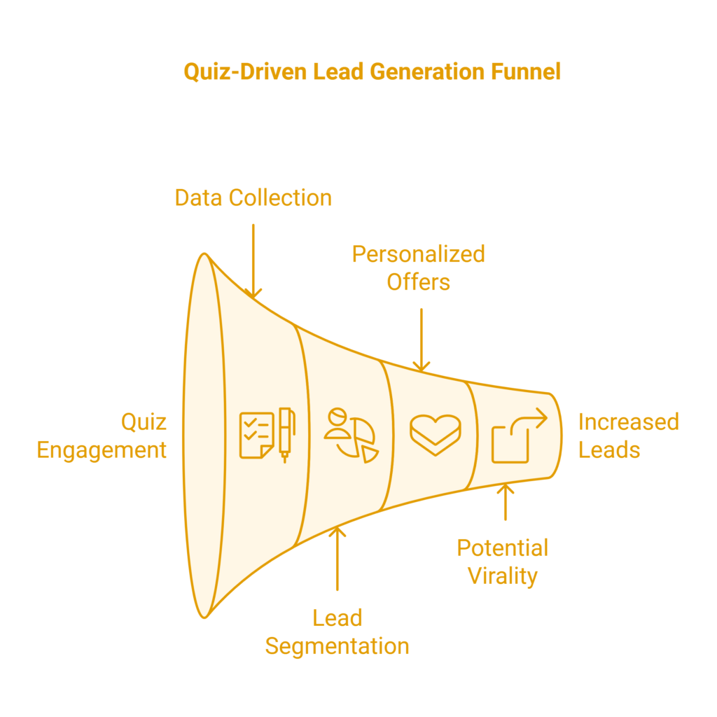 Why Use Quizzes for Lead Generation?