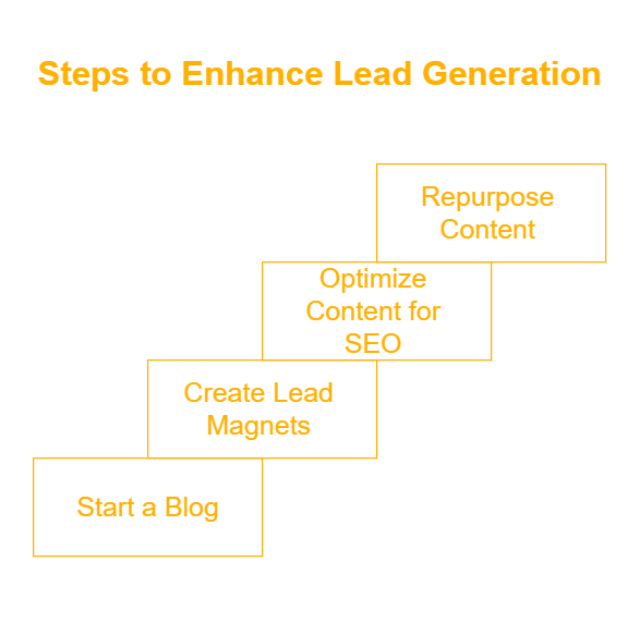 Content Marketing: Prioritize Organic Traffic