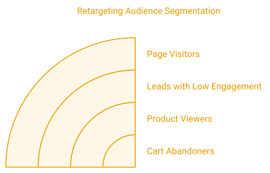 retargeting ads for lead generation