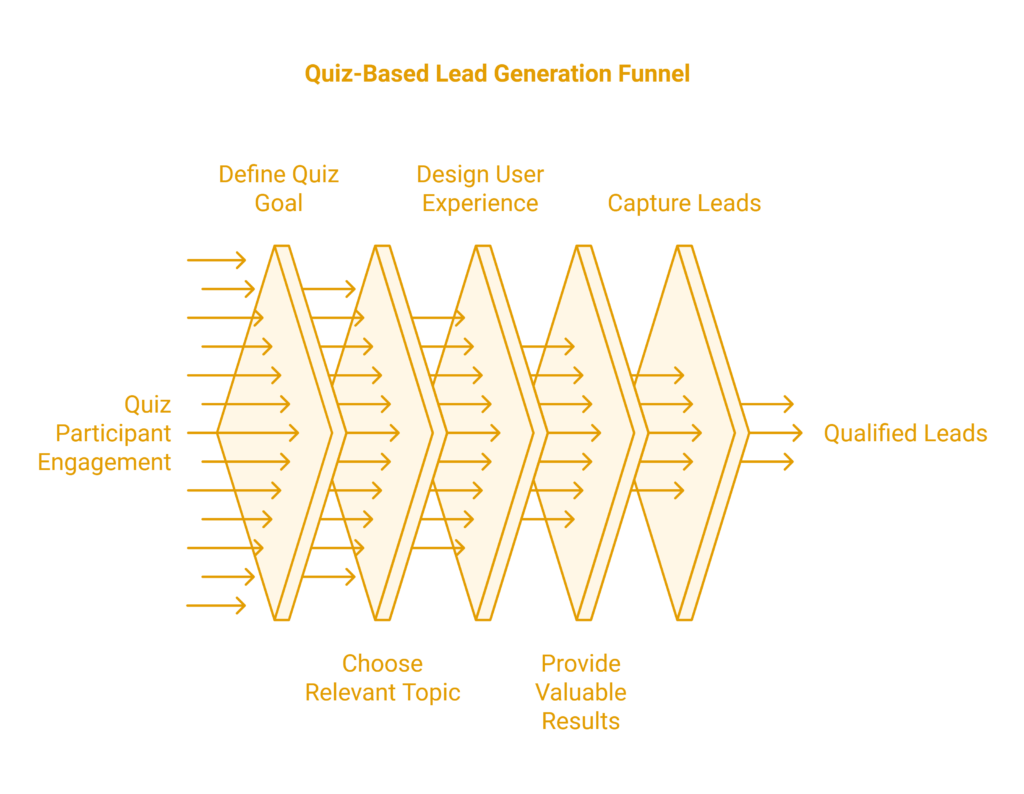 How to Create Effective Quizzes for Lead Generation