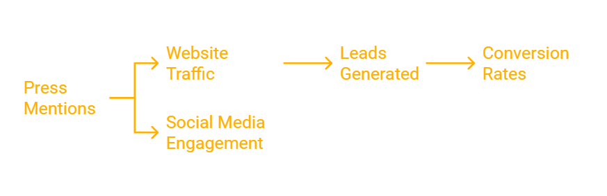 5. Measure and Optimize Your PR Efforts