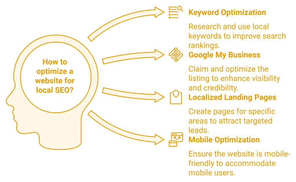 real estate agent lead generation