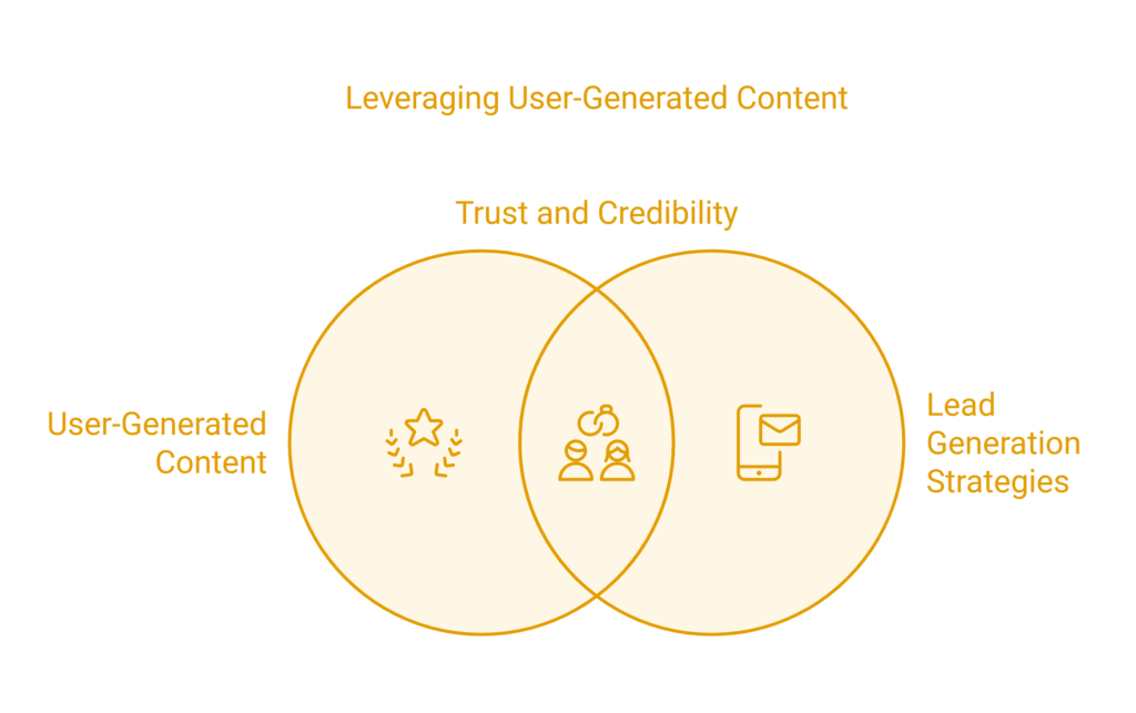 User-generated content lead generation