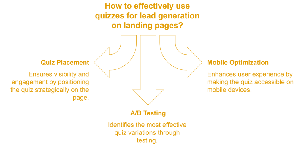 How to Integrate Quizzes for Lead Generation into Landing Pages