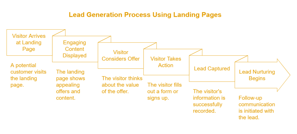 landing pages for lead generation: Intro