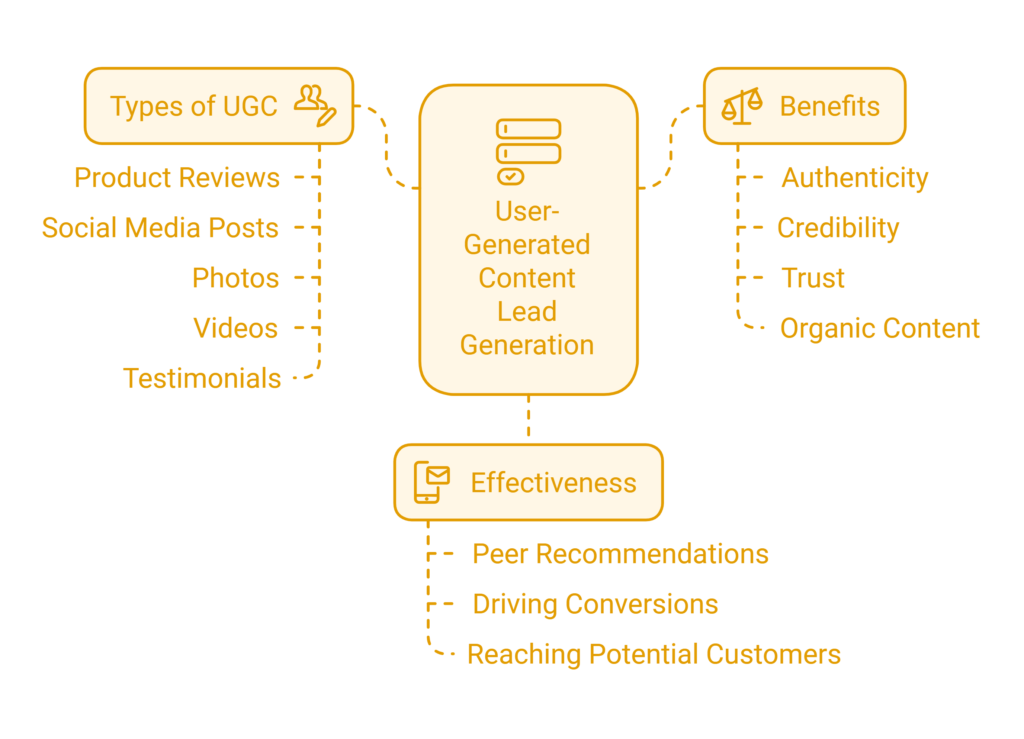 User-generated content lead generation