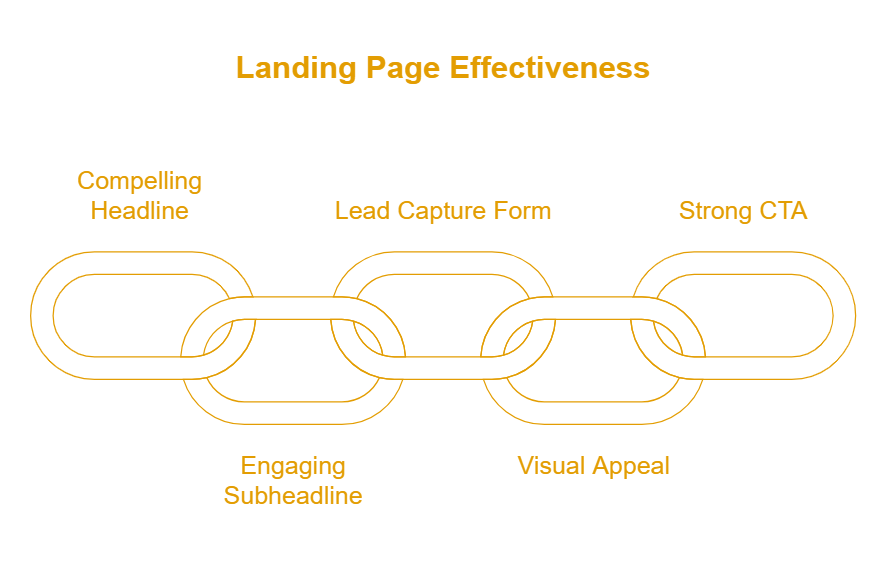 landing pages for lead generation: Key Elements of a High-Converting Landing Page
